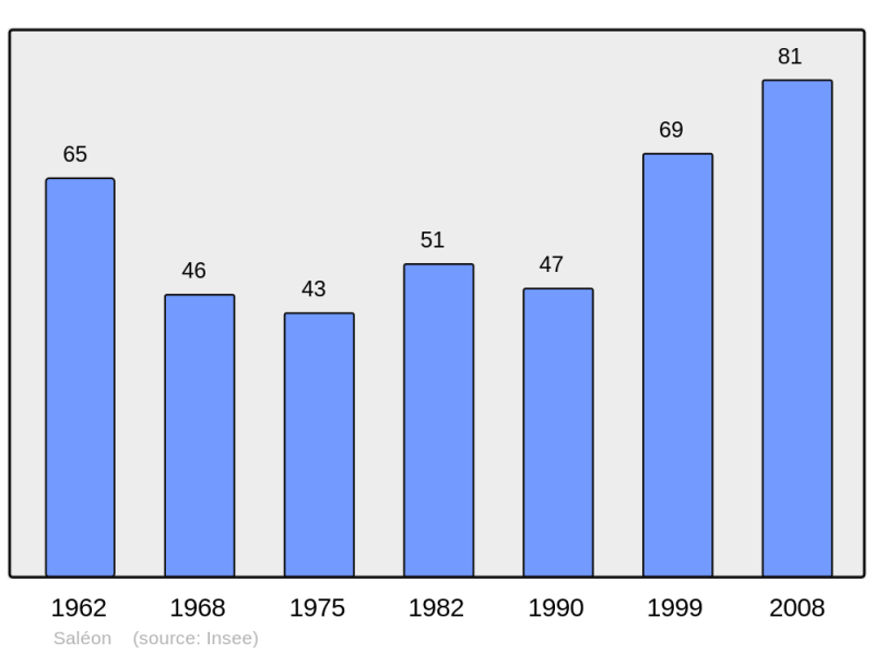 Soubor:Population - Municipality code 05159.png