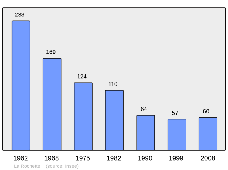 Soubor:Population - Municipality code 07195.png