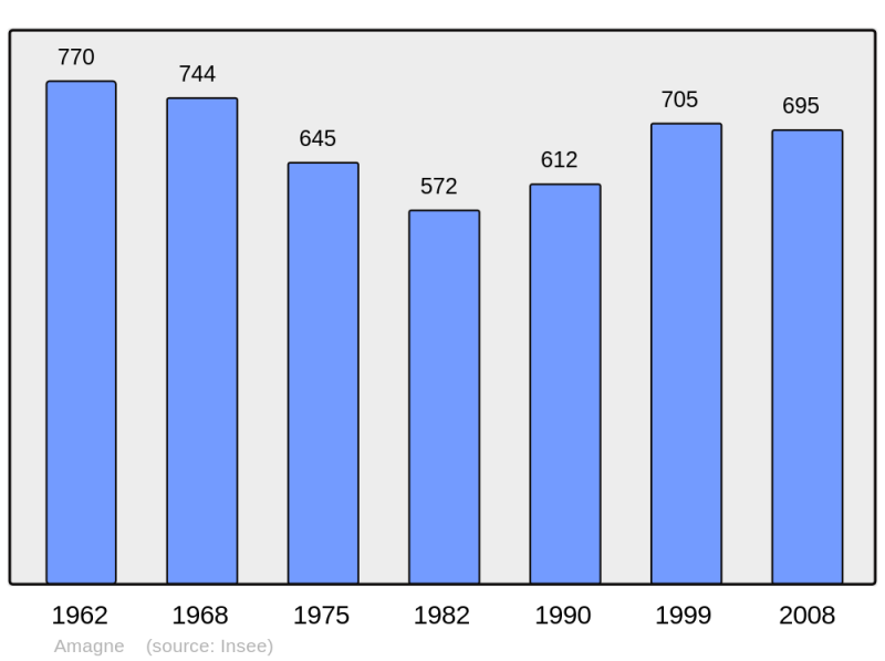 Soubor:Population - Municipality code 08008.png
