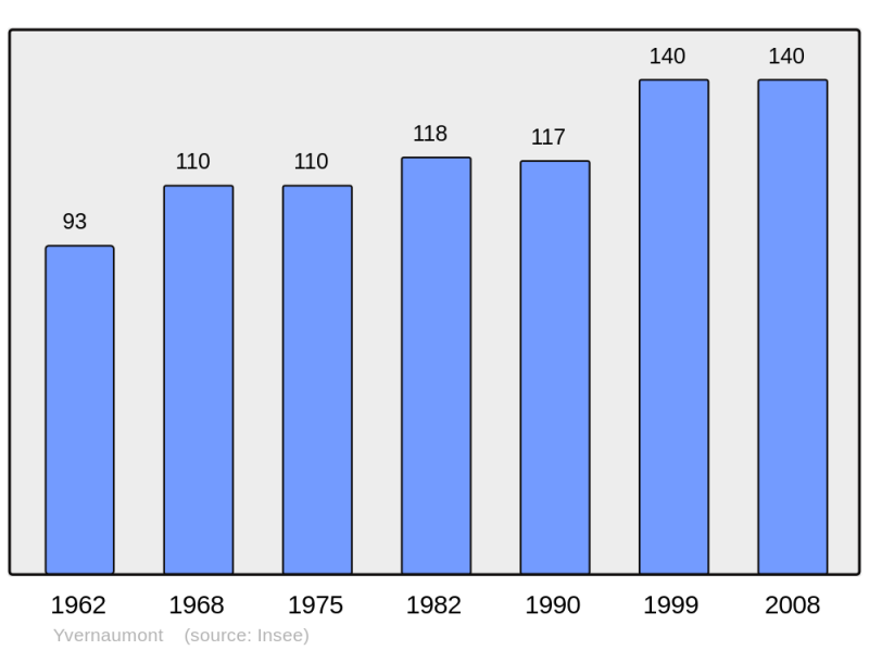 Soubor:Population - Municipality code 08503.png