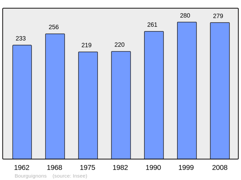 Soubor:Population - Municipality code 10055.png