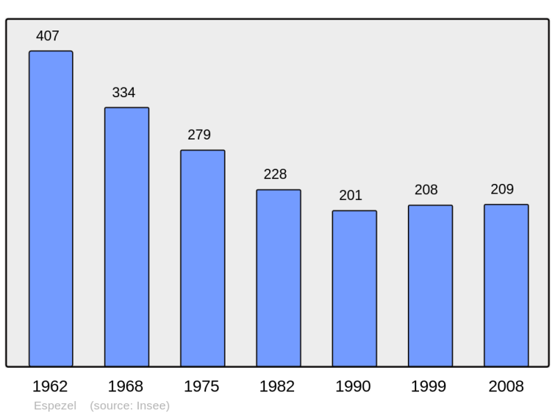 Soubor:Population - Municipality code 11130.png