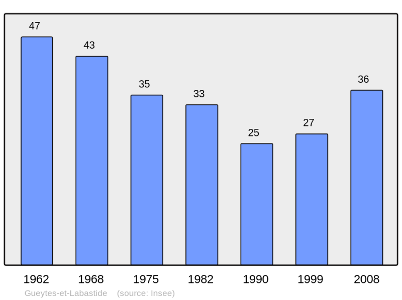 Soubor:Population - Municipality code 11171.png