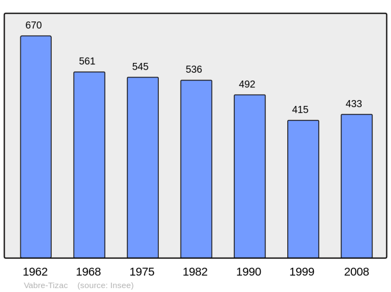 Soubor:Population - Municipality code 12285.png