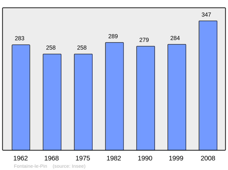 Soubor:Population - Municipality code 14276.png