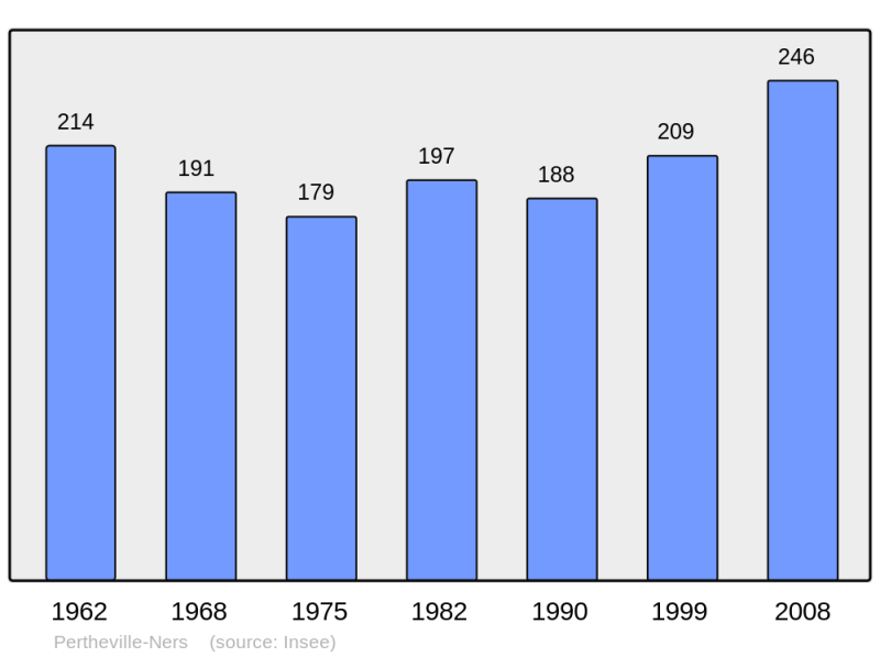 Soubor:Population - Municipality code 14498.png