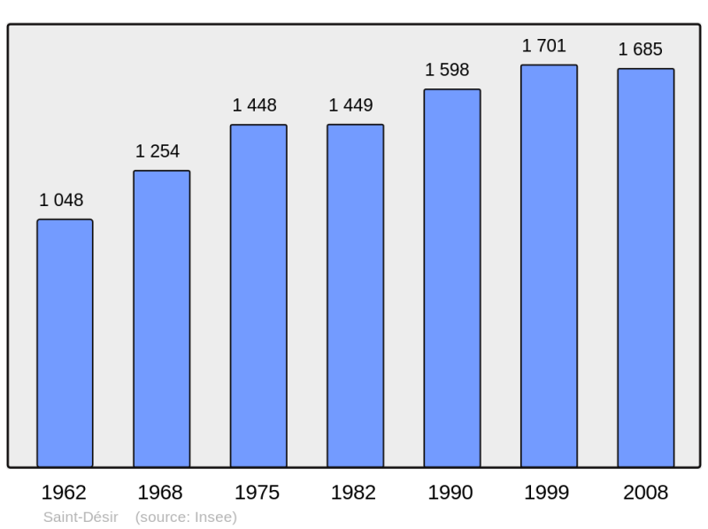 Soubor:Population - Municipality code 14574.png