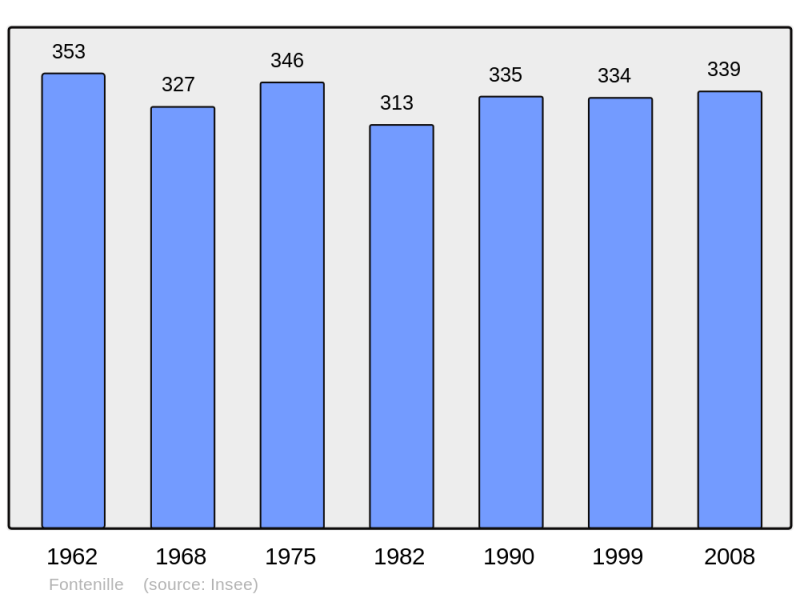 Soubor:Population - Municipality code 16141.png