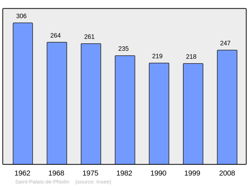 Soubor:Population - Municipality code 17379.png