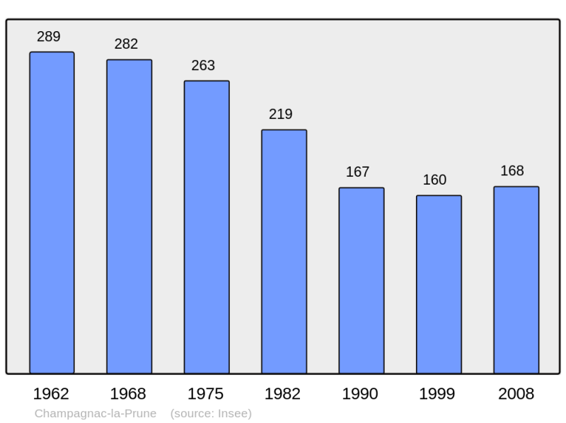 Soubor:Population - Municipality code 19040.png