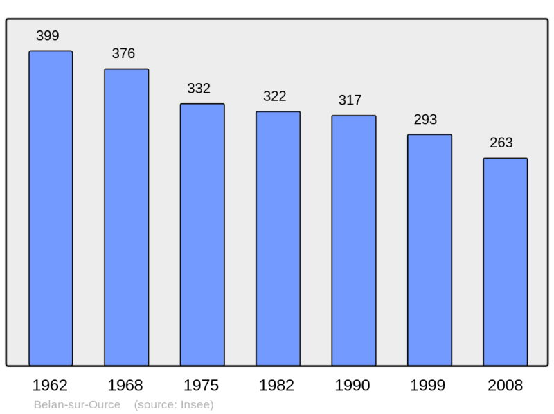Soubor:Population - Municipality code 21058.png