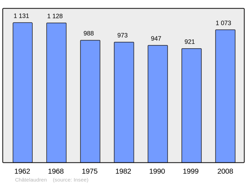 Soubor:Population - Municipality code 22038.png