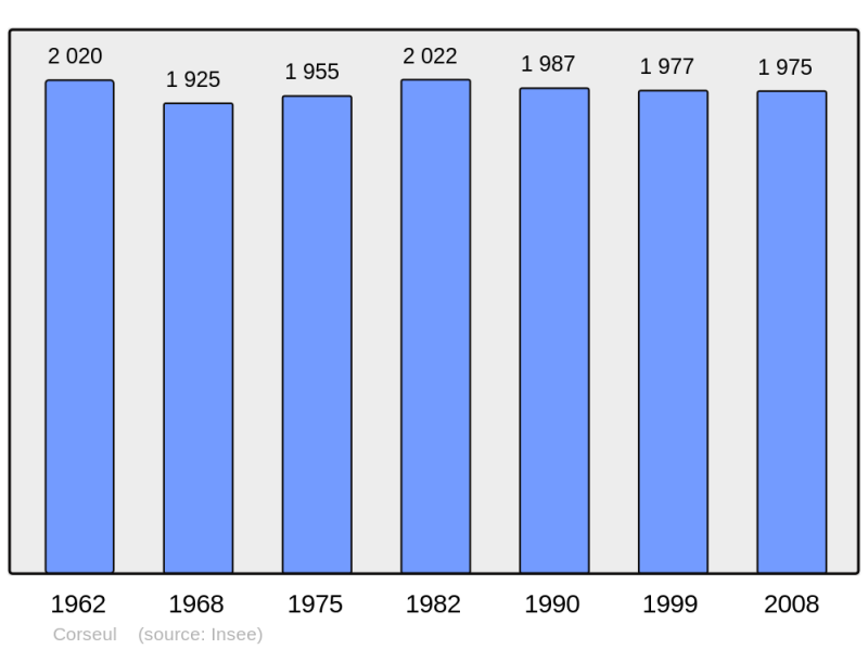 Soubor:Population - Municipality code 22048.png