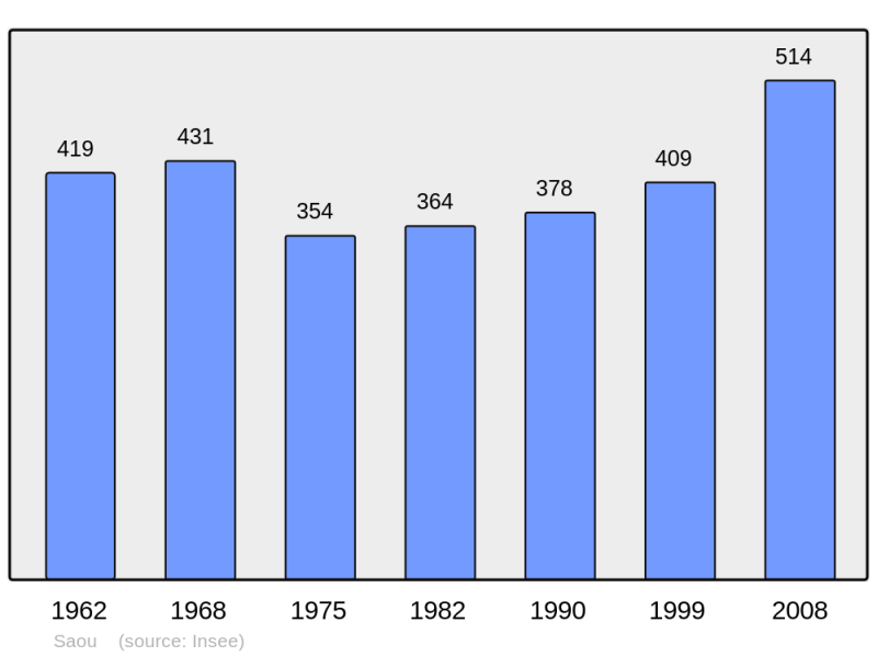 Soubor:Population - Municipality code 26336.png