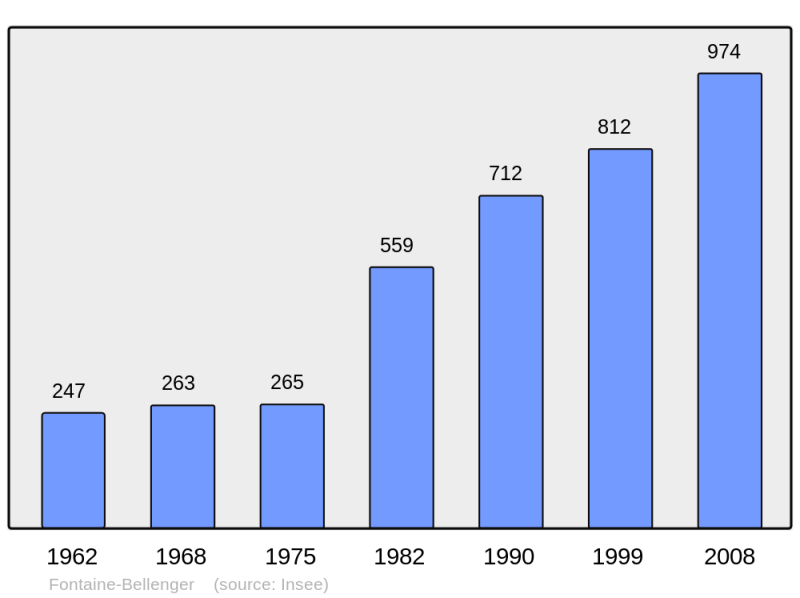 Soubor:Population - Municipality code 27249.png