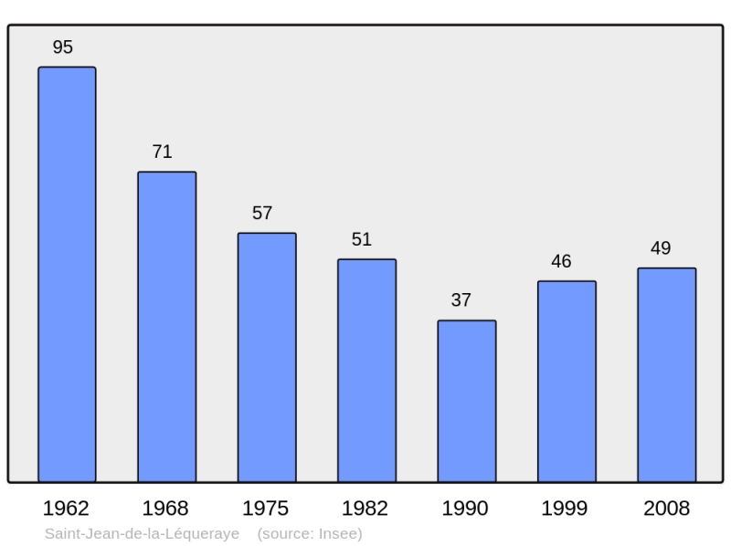 Soubor:Population - Municipality code 27551.png