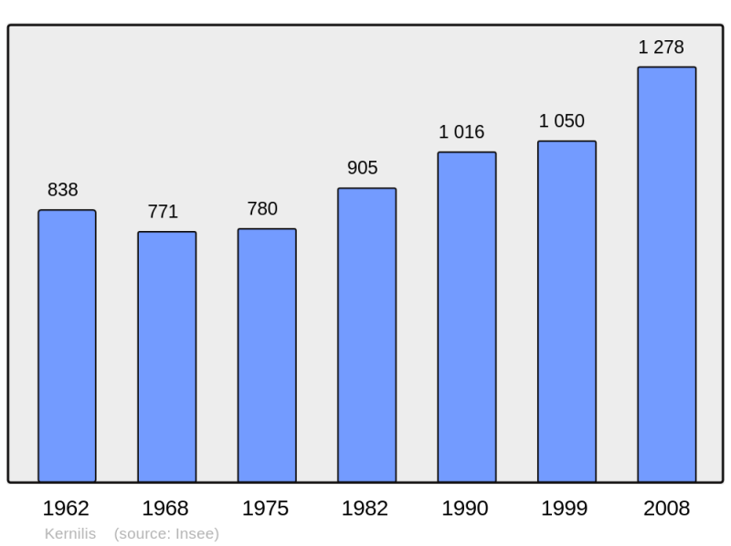 Soubor:Population - Municipality code 29093.png