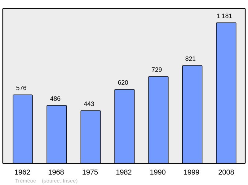 Soubor:Population - Municipality code 29296.png