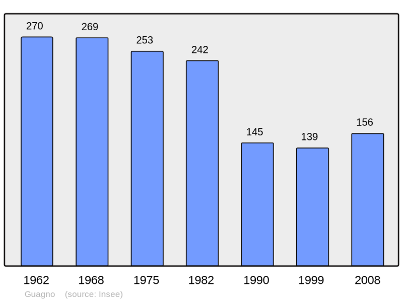 Soubor:Population - Municipality code 2A131.png