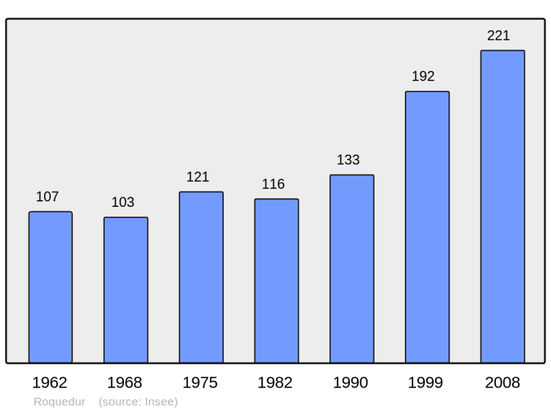 Soubor:Population - Municipality code 30220.png