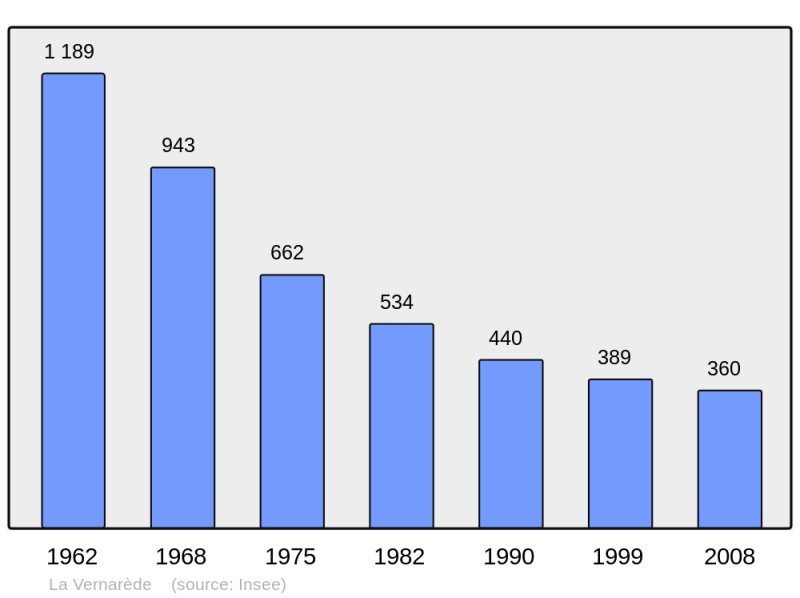 Soubor:Population - Municipality code 30345.png