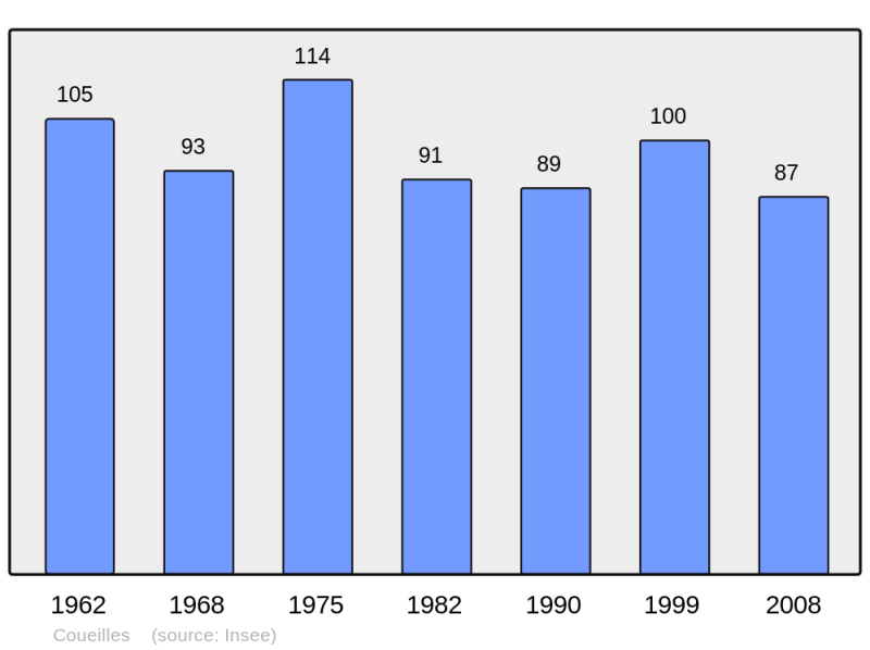 Soubor:Population - Municipality code 31152.png