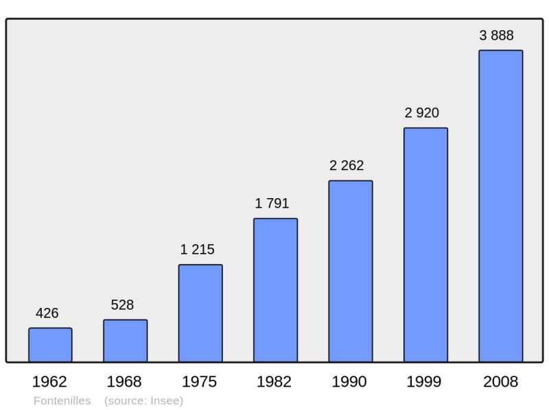 Soubor:Population - Municipality code 31188.png