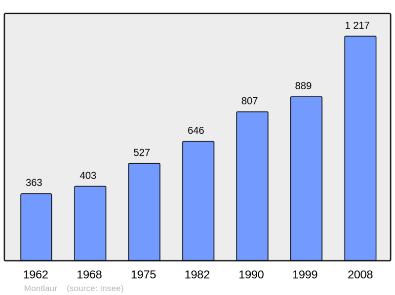 Soubor:Population - Municipality code 31384.png