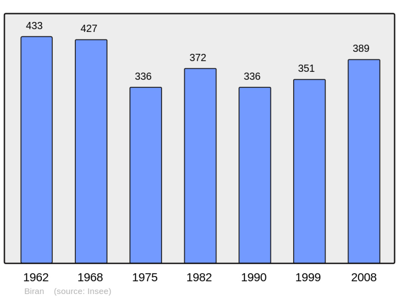 Soubor:Population - Municipality code 32054.png