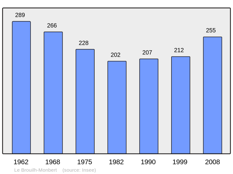 Soubor:Population - Municipality code 32065.png