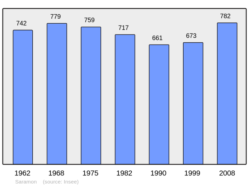 Soubor:Population - Municipality code 32412.png