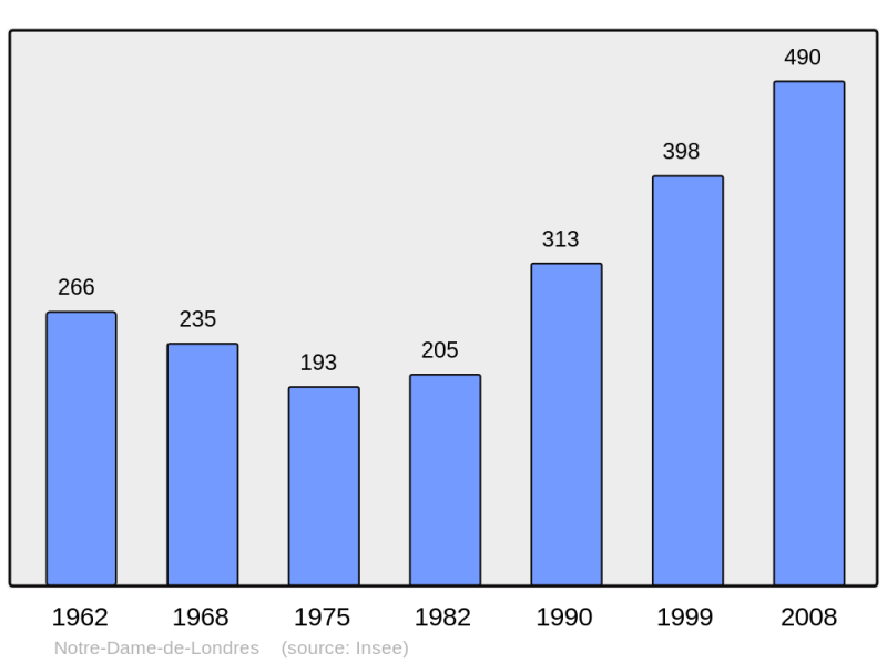 Soubor:Population - Municipality code 34185.png