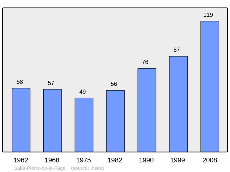 Soubor:Population - Municipality code 34283.png