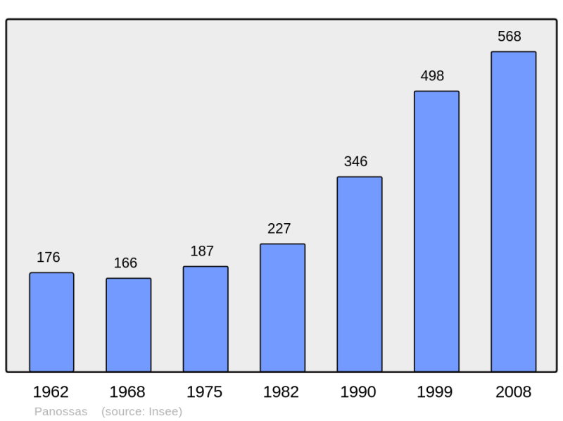 Soubor:Population - Municipality code 38294.png