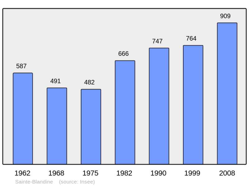Soubor:Population - Municipality code 38369.png