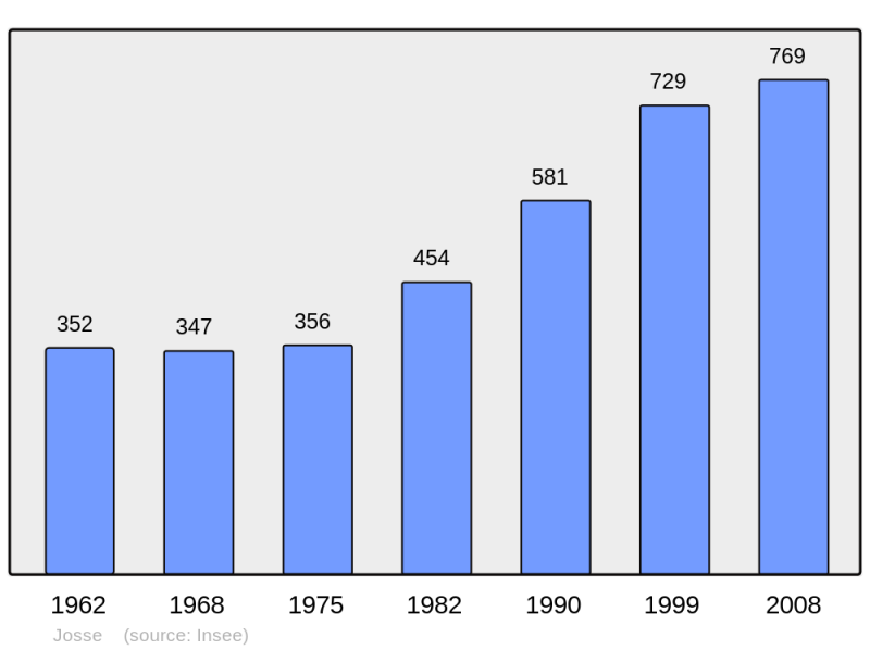 Soubor:Population - Municipality code 40129.png