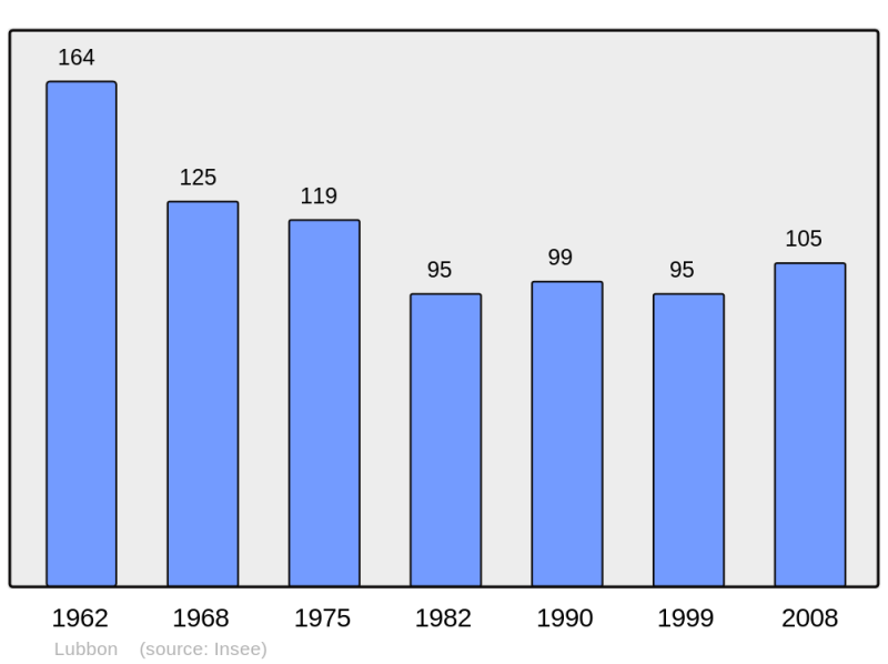 Soubor:Population - Municipality code 40161.png