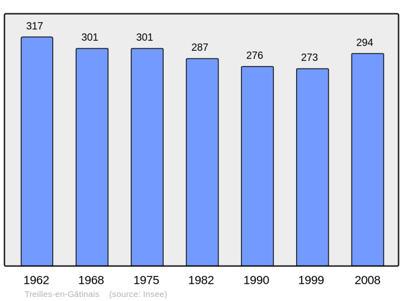 Soubor:Population - Municipality code 45328.png