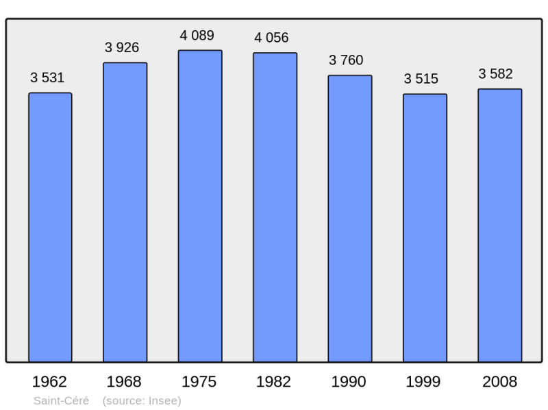 Soubor:Population - Municipality code 46251.png