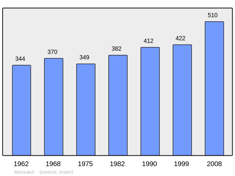 Soubor:Population - Municipality code 47172.png