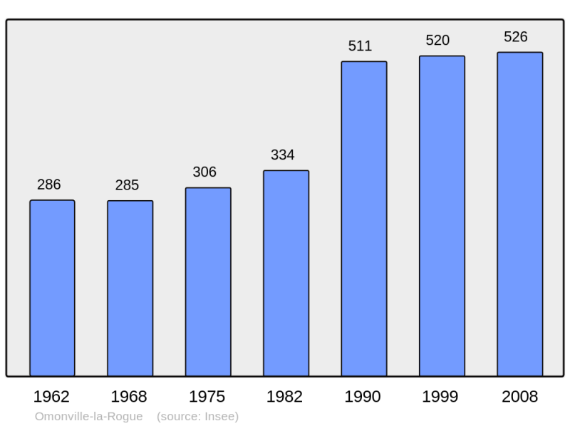 Soubor:Population - Municipality code 50386.png