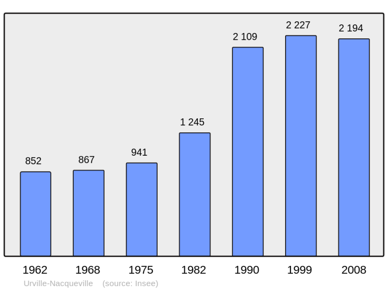 Soubor:Population - Municipality code 50611.png