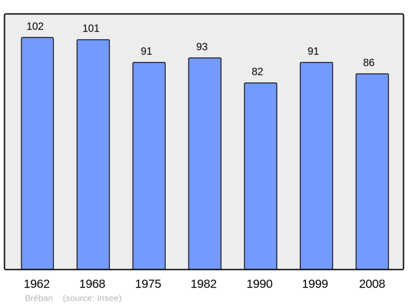 Soubor:Population - Municipality code 51084.png