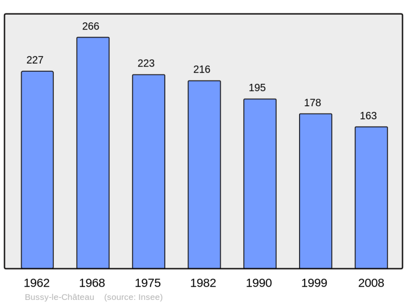 Soubor:Population - Municipality code 51097.png