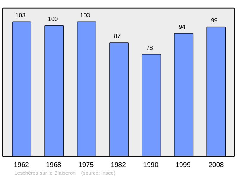 Soubor:Population - Municipality code 52284.png