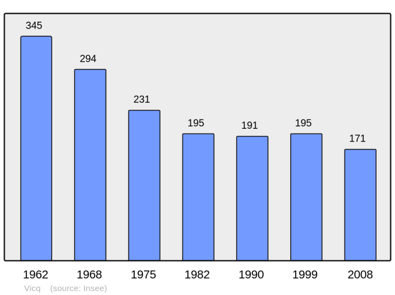 Soubor:Population - Municipality code 52520.png
