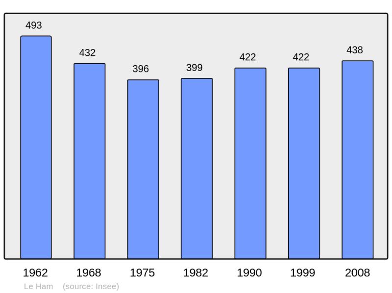 Soubor:Population - Municipality code 53112.png