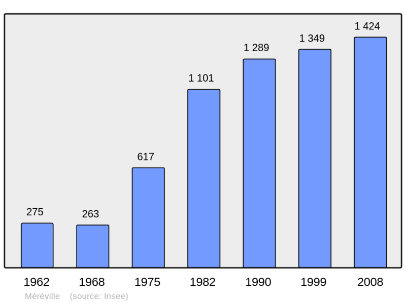 Soubor:Population - Municipality code 54364.png