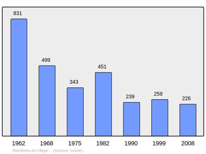 Soubor:Population - Municipality code 54463.png