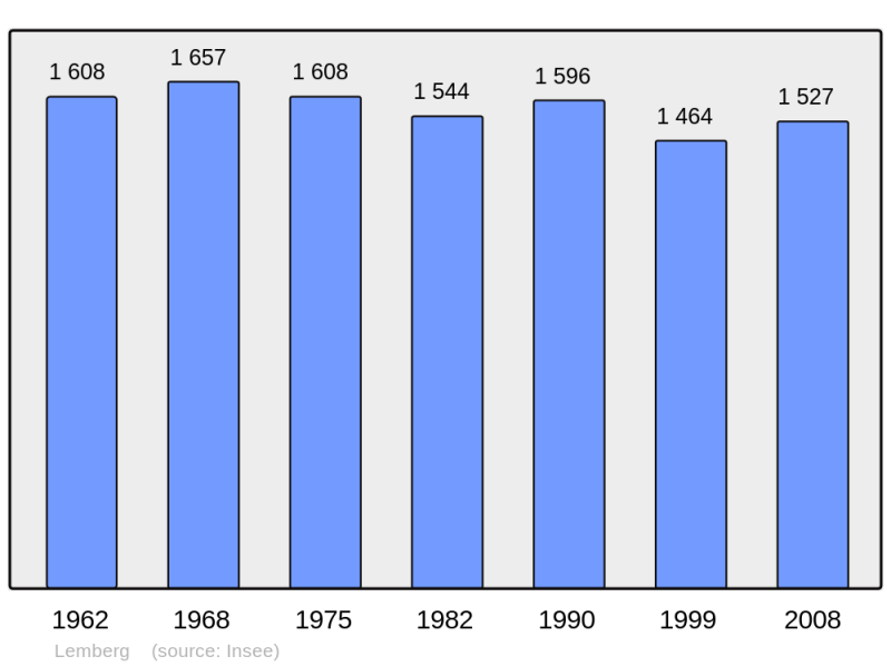 Soubor:Population - Municipality code 57390.png